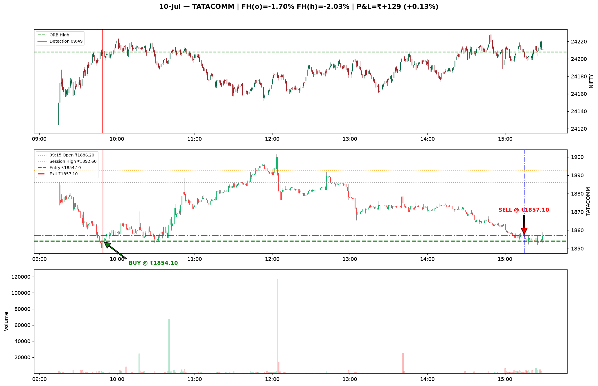 10-Jul TATACOMM
