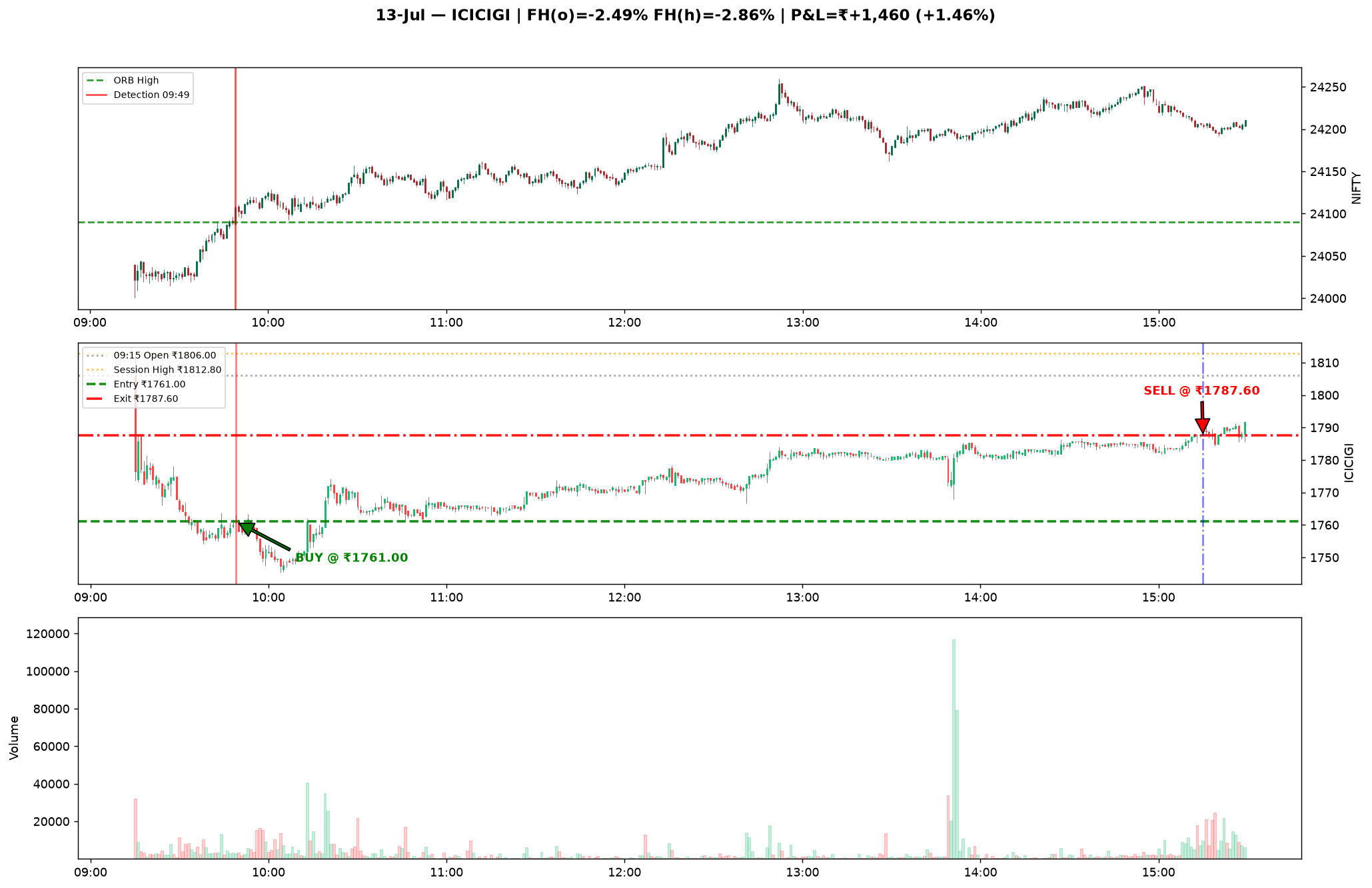 13-Jul ICICIGI