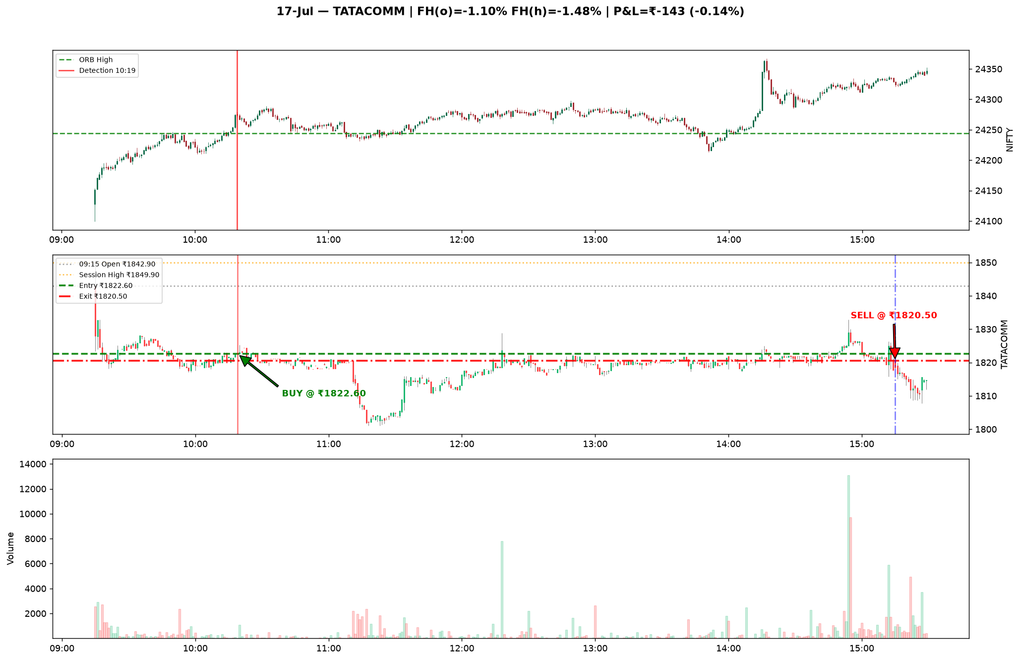 17-Jul TATACOMM