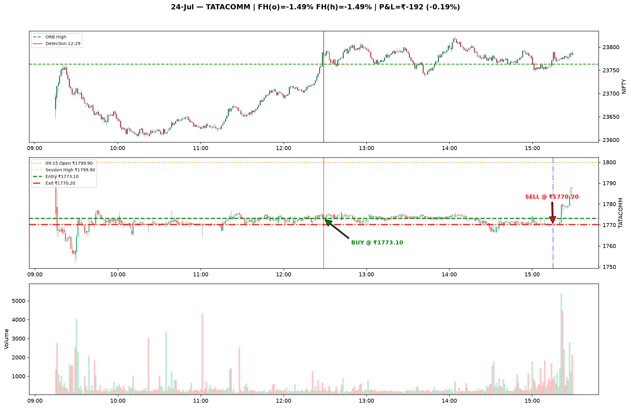 24-Jul TATACOMM