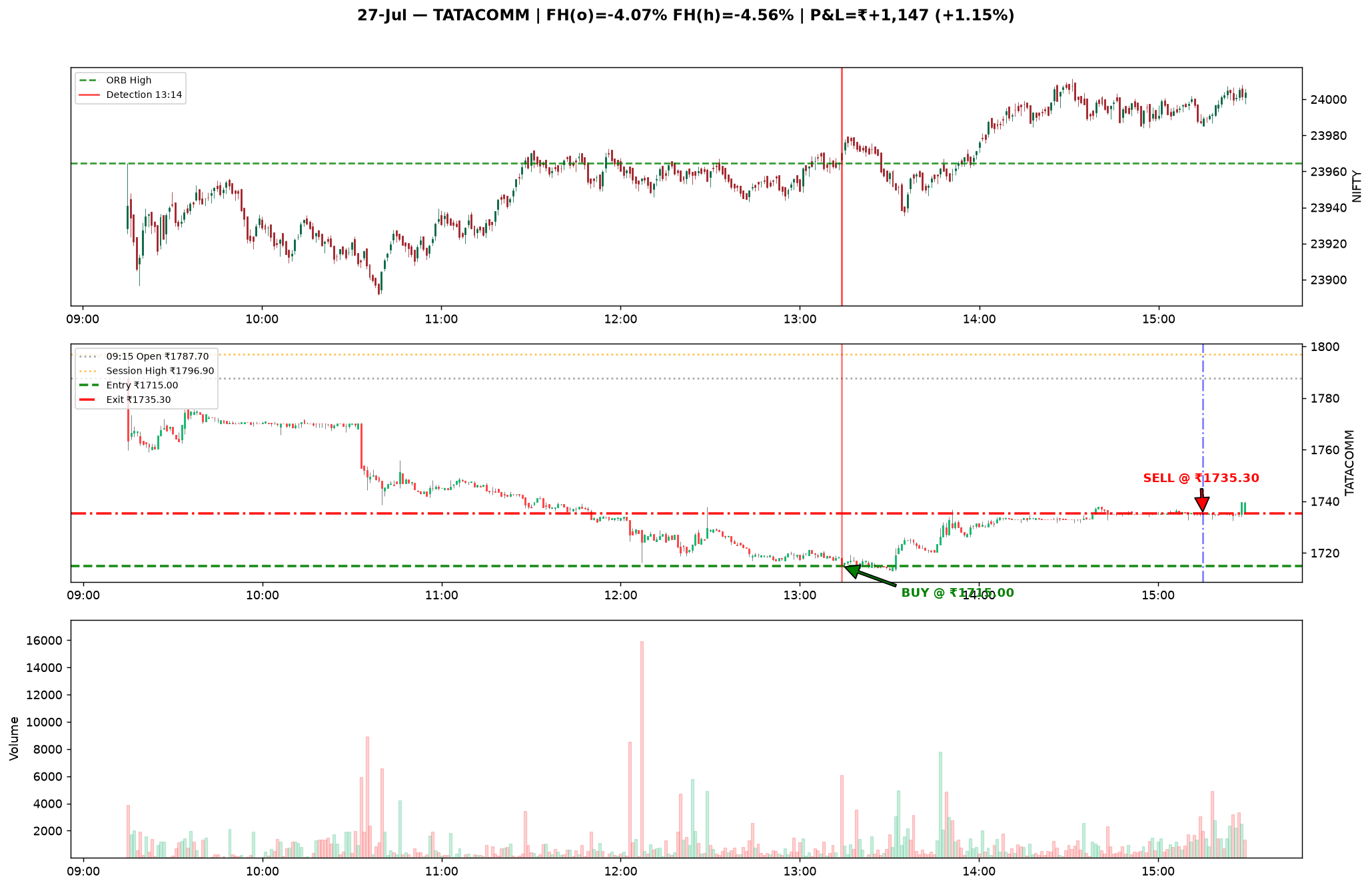 27-Jul TATACOMM
